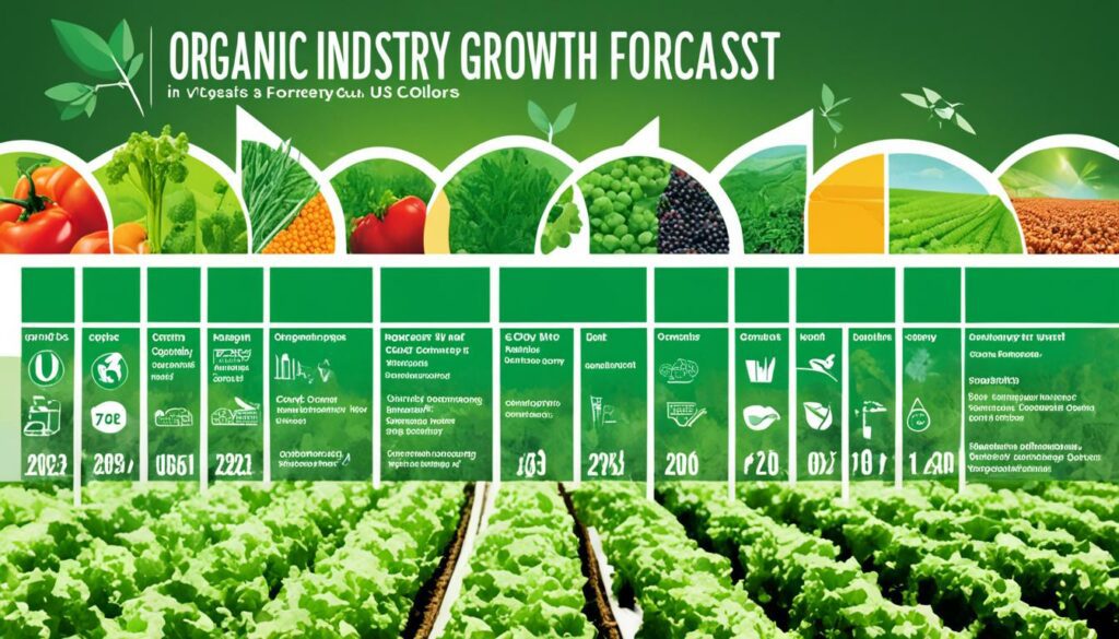 organic industry growth forecast